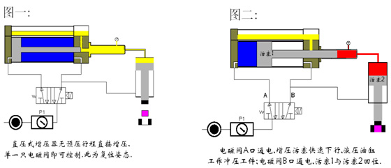 直壓式增壓器工作原理圖