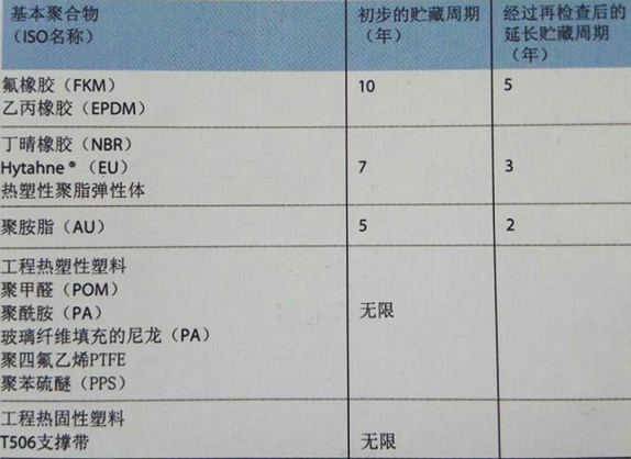 氣動液壓密封件在理想狀態(tài)下的保存期限