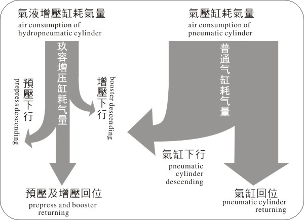 氣液增壓缸耗氣量與氣壓缸耗氣量對(duì)比