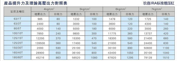 玖容JRA標(biāo)準(zhǔn)增壓缸回拉力對照表