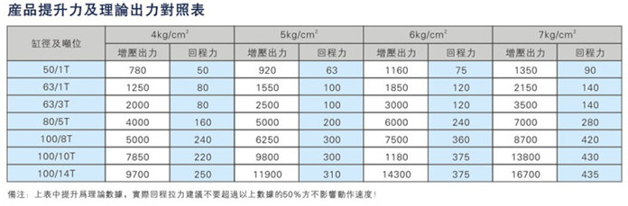 JRNT復(fù)合迷你倒裝型氣液增壓缸產(chǎn)品提升力及理論輸出力對照表