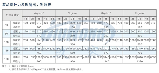 多倍力氣缸輸出力表（理論值）