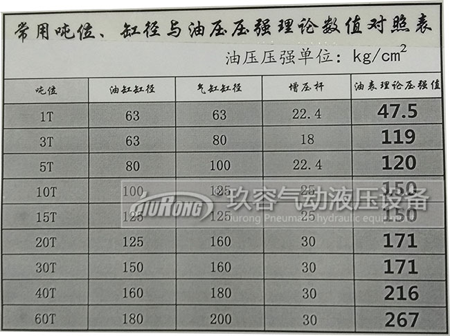 氣油轉(zhuǎn)換增壓缸出力大小與油缸缸徑、氣缸缸徑、增壓桿、壓強(qiáng)數(shù)值對照表