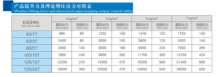 JRC總行程可調(diào)氣液增壓缸產(chǎn)品提升力和理論輸出力對(duì)照表