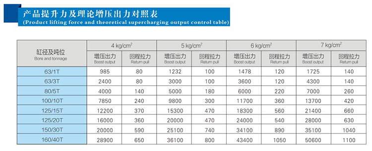 JRF單體式氣液增壓缸提升力和理論出力對照表