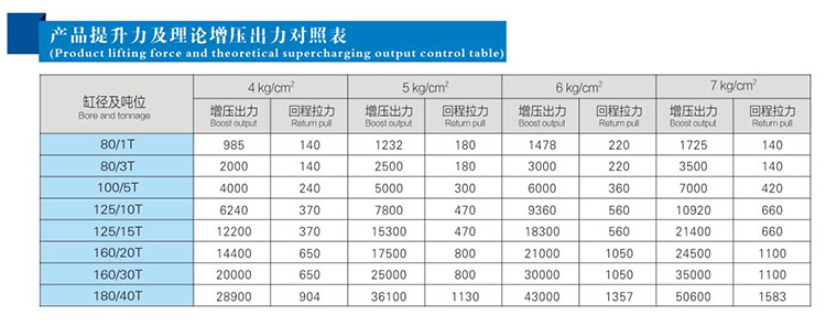 JRM快速型氣液增壓缸產(chǎn)品提升力和理論出力對(duì)照表