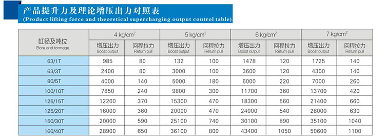 JRT并列倒裝型氣液增壓缸產品提升力和理論輸出力對照表