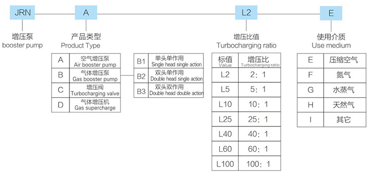 大2倍空氣增壓泵型號詳解