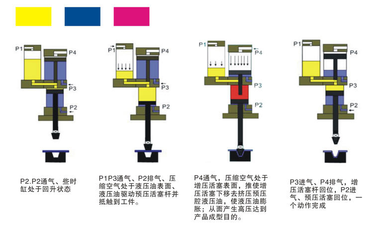 氣液鉚接機工作原理圖